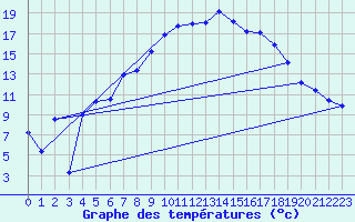 Courbe de tempratures pour Hunge