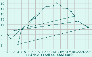 Courbe de l'humidex pour Hunge