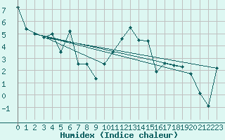 Courbe de l'humidex pour Tain Range