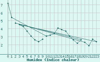 Courbe de l'humidex pour Thorrenc (07)