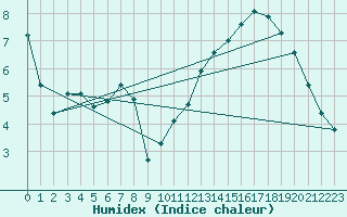 Courbe de l'humidex pour Bridel (Lu)