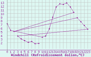 Courbe du refroidissement olien pour Blois (41)