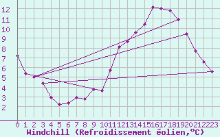 Courbe du refroidissement olien pour Vichy (03)