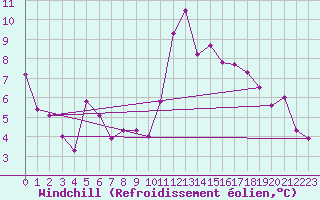Courbe du refroidissement olien pour Cap Bar (66)