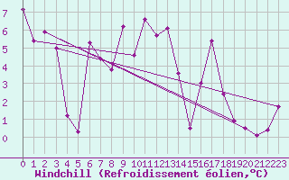 Courbe du refroidissement olien pour Cressier