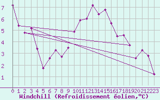 Courbe du refroidissement olien pour Luzern