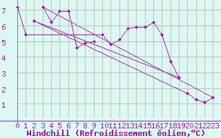 Courbe du refroidissement olien pour Ble - Binningen (Sw)