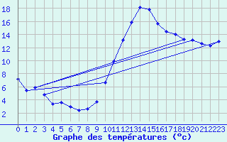 Courbe de tempratures pour La Beaume (05)