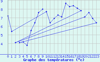 Courbe de tempratures pour Martinroda