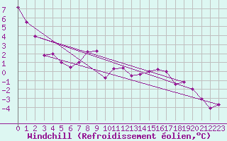 Courbe du refroidissement olien pour Gottfrieding