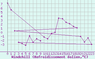 Courbe du refroidissement olien pour Saint Nicolas des Biefs (03)