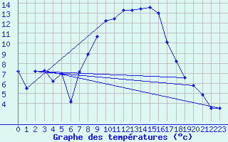 Courbe de tempratures pour Klitzschen bei Torga