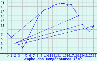 Courbe de tempratures pour Genthin
