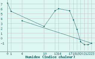 Courbe de l'humidex pour Harville (88)