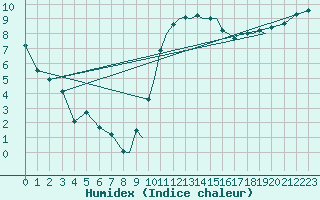 Courbe de l'humidex pour Shoream (UK)