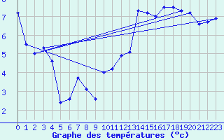 Courbe de tempratures pour Solenzara - Base arienne (2B)