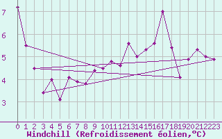 Courbe du refroidissement olien pour Dax (40)