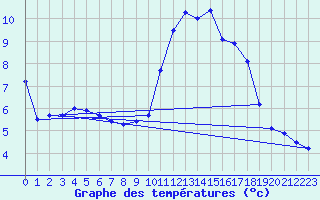 Courbe de tempratures pour Ploeren (56)