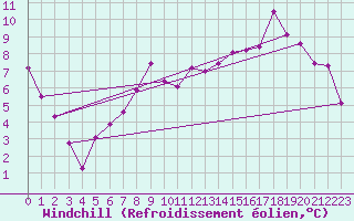Courbe du refroidissement olien pour Chalmazel Jeansagnire (42)