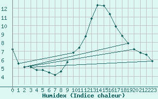 Courbe de l'humidex pour Castellbell i el Vilar (Esp)