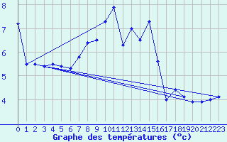 Courbe de tempratures pour Harburg