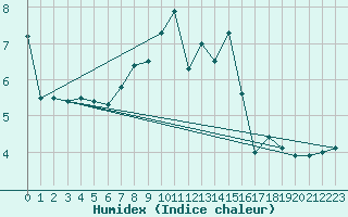 Courbe de l'humidex pour Harburg