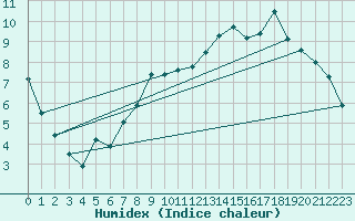 Courbe de l'humidex pour Chalmazel Jeansagnire (42)