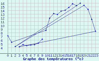 Courbe de tempratures pour Troyes (10)