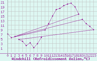 Courbe du refroidissement olien pour Bourg-Saint-Maurice (73)