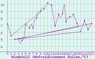 Courbe du refroidissement olien pour Svolvaer / Helle
