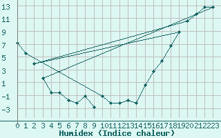 Courbe de l'humidex pour Missoula, Missoula International Airport