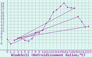 Courbe du refroidissement olien pour Koksijde (Be)