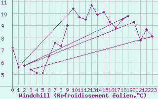 Courbe du refroidissement olien pour Grimentz (Sw)