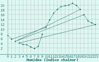 Courbe de l'humidex pour Carpentras (84)