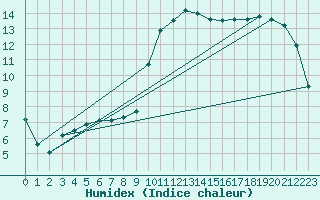 Courbe de l'humidex pour Luxeuil (70)