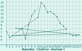 Courbe de l'humidex pour San Bernardino