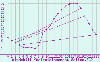 Courbe du refroidissement olien pour Carpentras (84)
