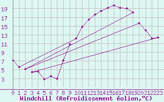 Courbe du refroidissement olien pour Embrun (05)