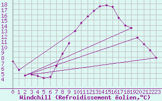 Courbe du refroidissement olien pour Fribourg / Posieux