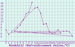 Courbe du refroidissement olien pour Galtuer