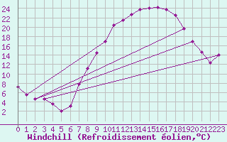 Courbe du refroidissement olien pour Villardeciervos