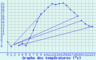 Courbe de tempratures pour Ulm-Mhringen