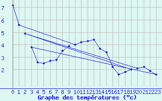 Courbe de tempratures pour Katterjakk Airport