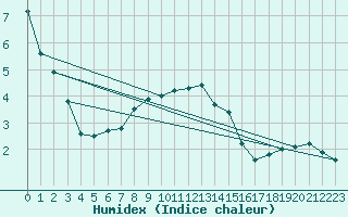 Courbe de l'humidex pour Katterjakk Airport