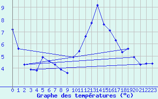 Courbe de tempratures pour Grardmer (88)