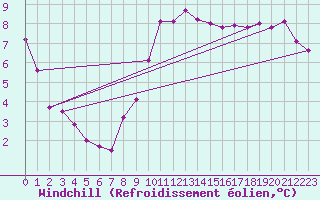 Courbe du refroidissement olien pour Hoogeveen Aws