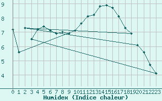 Courbe de l'humidex pour Avignon (84)