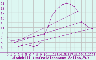Courbe du refroidissement olien pour Langres (52) 