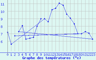 Courbe de tempratures pour Gttingen