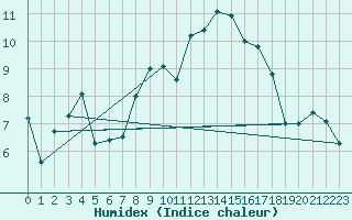 Courbe de l'humidex pour Gttingen